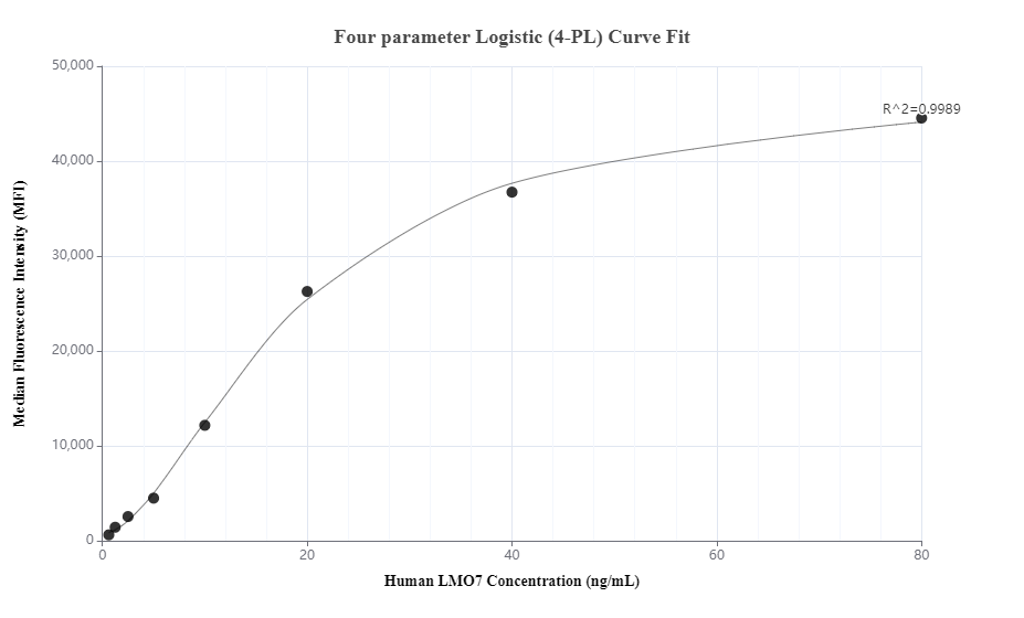 Cytometric bead array standard curve of MP01336-2